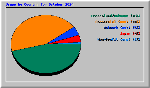 Usage by Country for October 2024