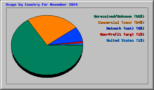 Usage by Country for November 2024