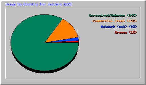Usage by Country for January 2025