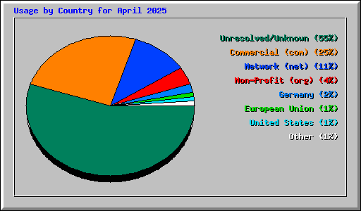 Usage by Country for April 2025