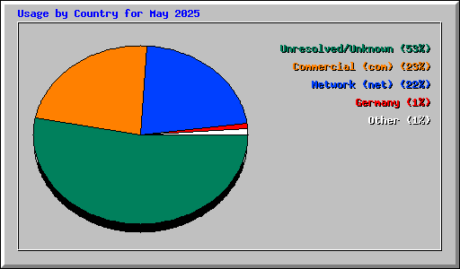 Usage by Country for May 2025