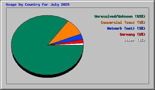 Usage by Country for July 2025