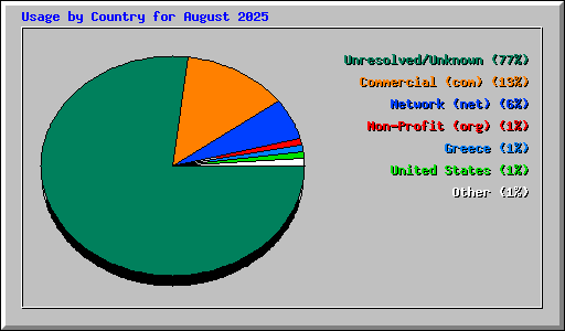 Usage by Country for August 2025