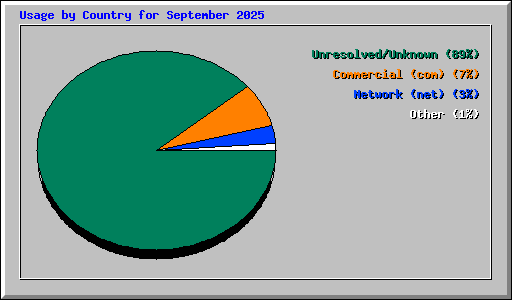 Usage by Country for September 2025