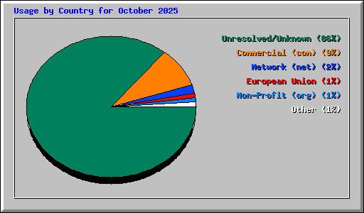 Usage by Country for October 2025