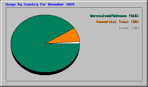 Usage by Country for November 2025