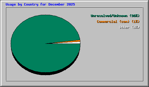 Usage by Country for December 2025