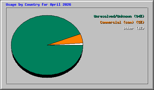 Usage by Country for April 2026