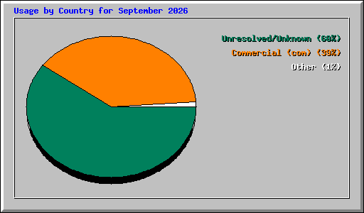 Usage by Country for September 2026