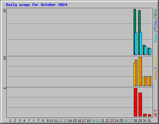 Daily usage for October 2024