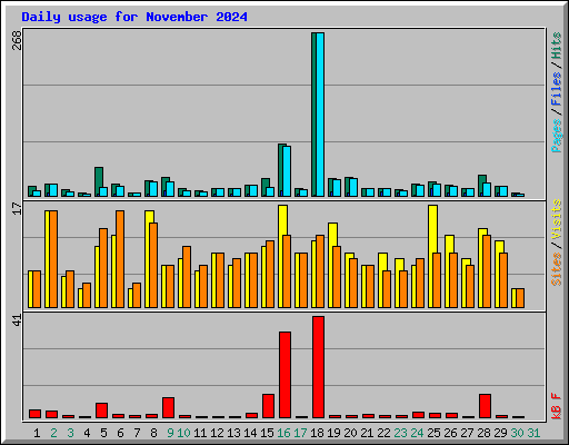 Daily usage for November 2024