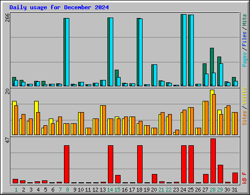 Daily usage for December 2024