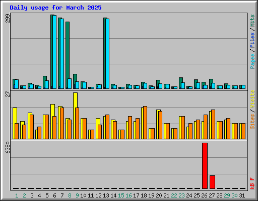 Daily usage for March 2025