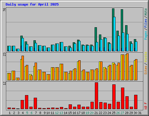 Daily usage for April 2025