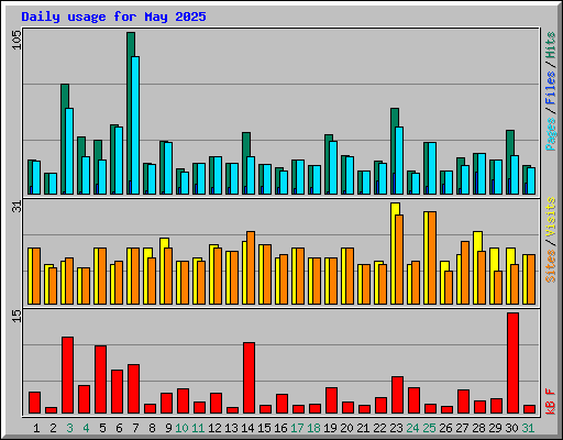 Daily usage for May 2025