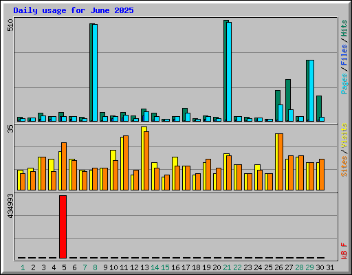 Daily usage for June 2025
