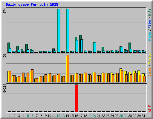 Daily usage for July 2025