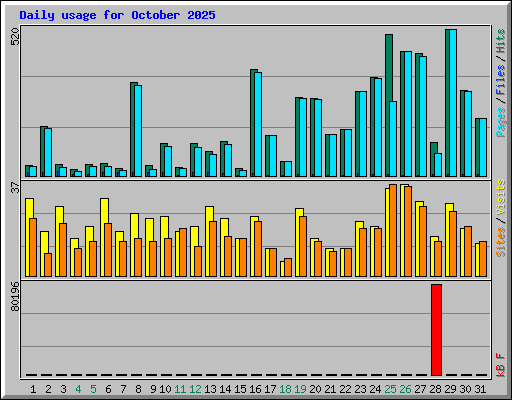 Daily usage for October 2025