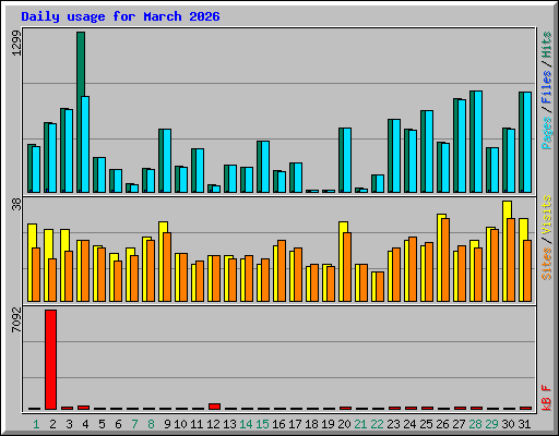 Daily usage for March 2026
