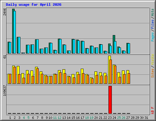 Daily usage for April 2026