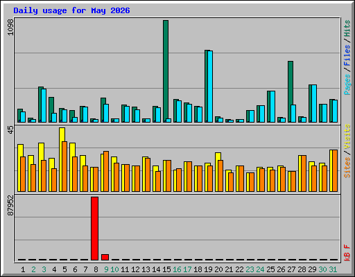 Daily usage for May 2026