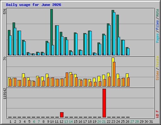 Daily usage for June 2026
