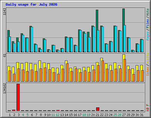 Daily usage for July 2026
