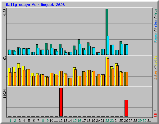 Daily usage for August 2026