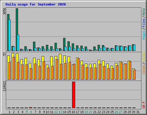 Daily usage for September 2026