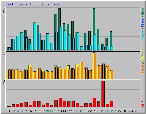 Daily usage for October 2026