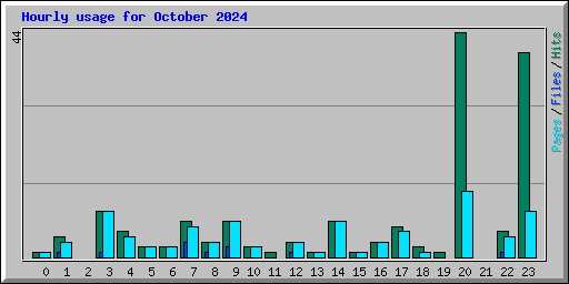 Hourly usage for October 2024