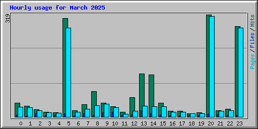 Hourly usage for March 2025