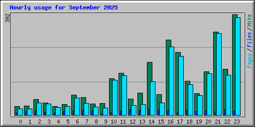 Hourly usage for September 2025