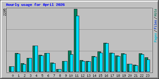 Hourly usage for April 2026