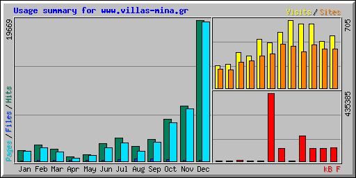 Usage summary for www.villas-mina.gr